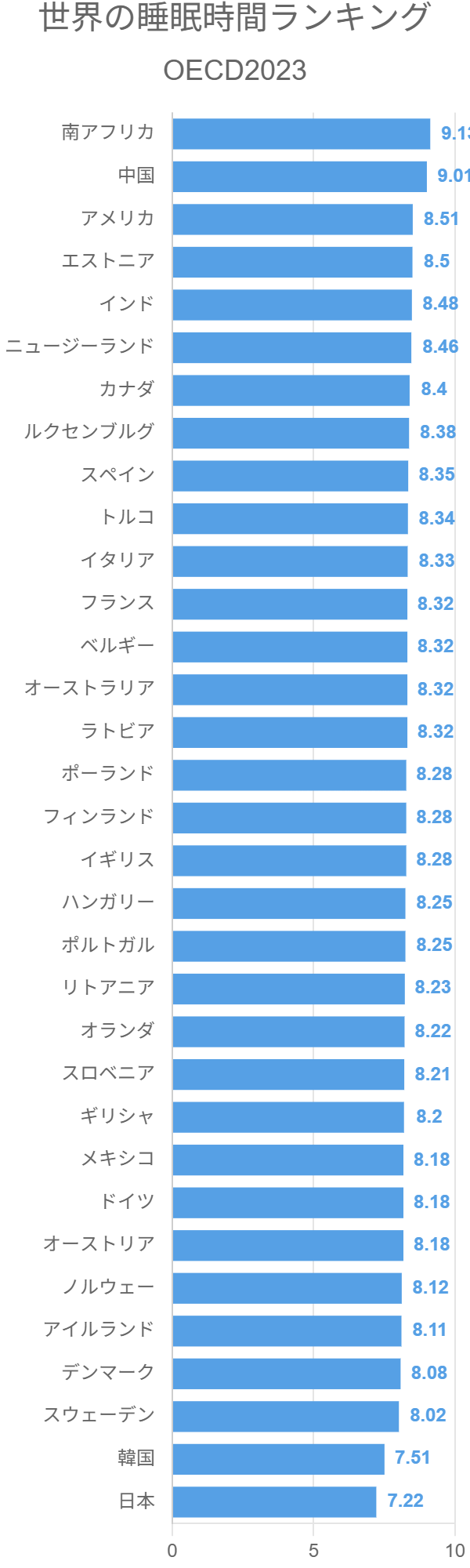 世界の睡眠時間ランキング